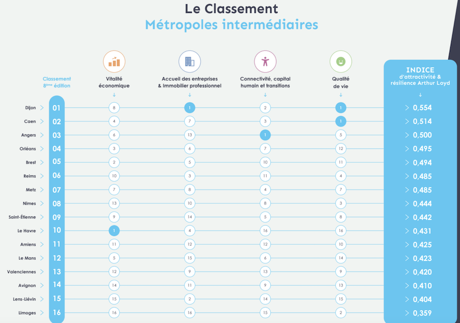 metropole intermediaires