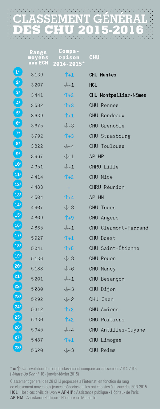 Classement CHU 2015